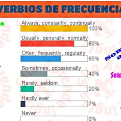 Timeline: ADVERBS OF FREQUENCY