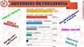 Timeline: ADVERBS OF FREQUENCY