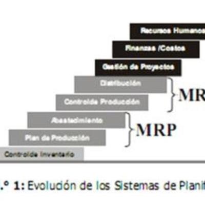 Timeline: Evolución de los MRP y ERP