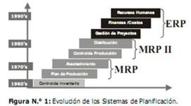 Timeline: Evolución de los MRP y ERP