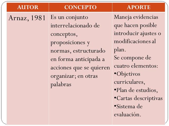 evolución de la teoría curricular timeline | Timetoast timelines