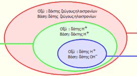 Timeline: Η Χημεία Περίοδος 1916-1935