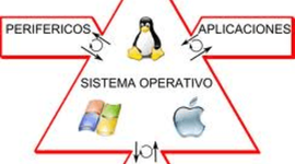 Timeline: Los sistemas operativos