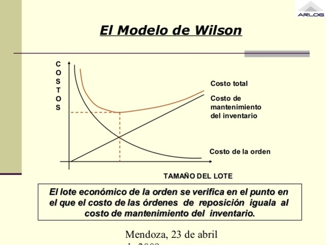 Model Inventory Wilson Etapas de los MRP´s timeline | Timetoast timelines