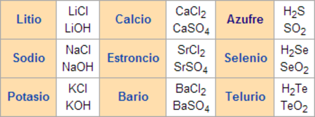 LA TABLA PERIODICA timeline | Timetoast timelines
