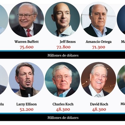 Timeline: LOS 10 MAS RICOS DEL MUNDO