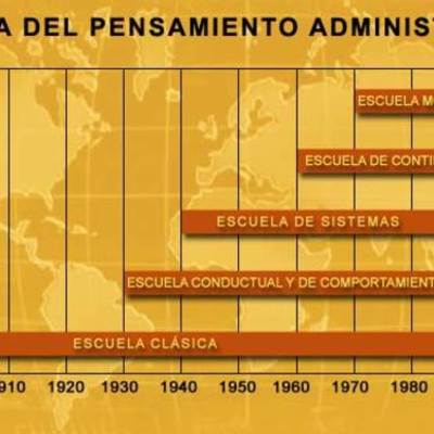 Timeline: escuelas y teorias de la administracion