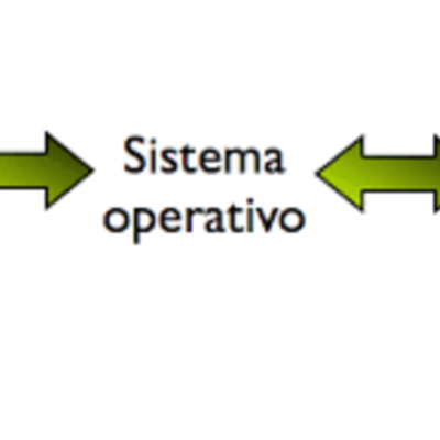 Timeline: Sistemas Operativos