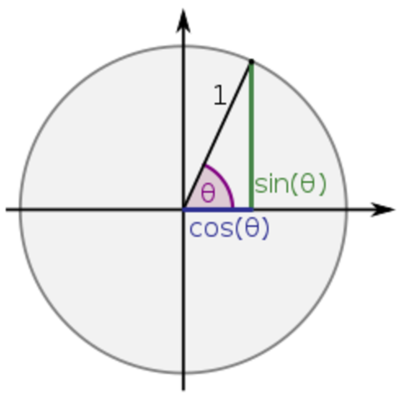 Timeline: Ιστορία της Τριγωνομετρίας