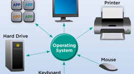 Timeline: Historia de los Sistemas Operativos