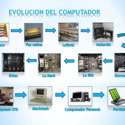 Timeline: EVOLUCIÓN DE LA COMPUTADORA