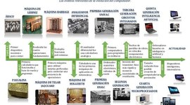 Timeline: Evoluciòn de la Computadora