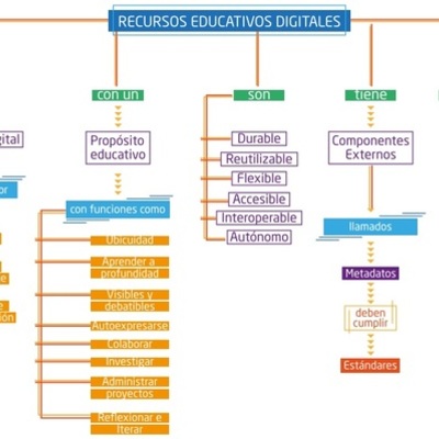 Timeline: EVOLUCIÓN DEL CONCEPTO DE RECURSO EDUCATIVO DIGITAL