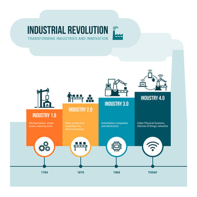 Timeline: Revoluciones Industriales