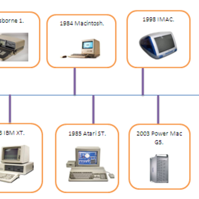 Timeline: LA EVOLUCION DEL COMPUTADOR