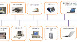 Timeline: LA EVOLUCION DEL COMPUTADOR
