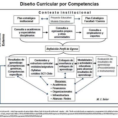 Timeline: Evolución del concepto de RED