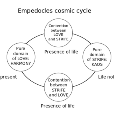 Timeline: Empedocles (born ca. 495-435 BCE)