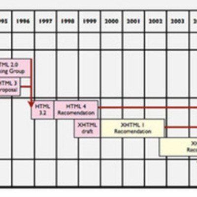 Timeline: Hitoria de HTML