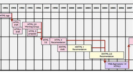 Timeline: Hitoria de HTML