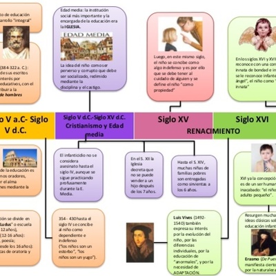 Timeline: !Tras los pasos de la infancia y la adolescencia!