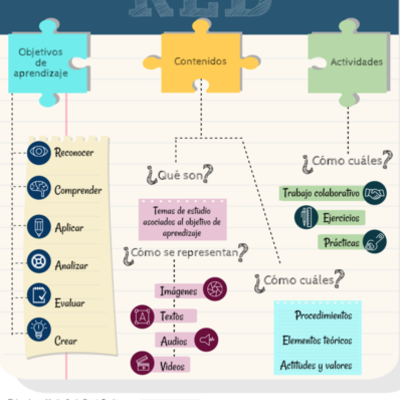 Timeline: conceptualismo de los recursos educativos