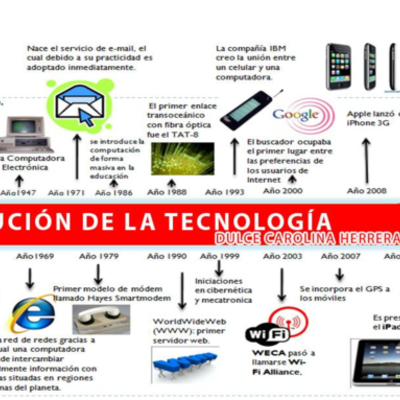 Timeline: HITOS DE LA TECNOLOGÍA EDUCATIVA (César Preciado)