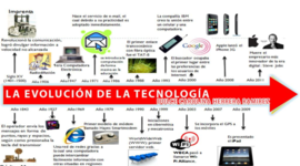 Timeline: HITOS DE LA TECNOLOGÍA EDUCATIVA (César Preciado)