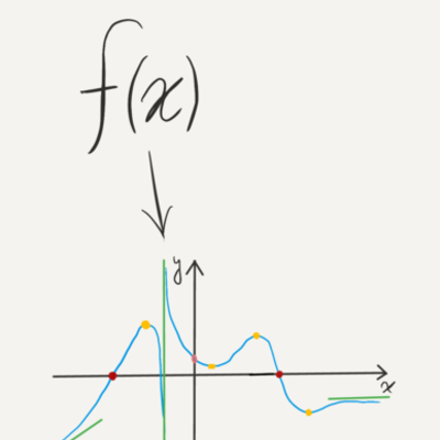 Timeline: Study of a function