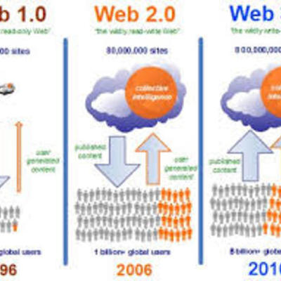 Timeline: Evolución de la web de 1.0 a 3.0