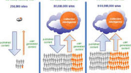 Timeline: Evolución de la web de 1.0 a 3.0
