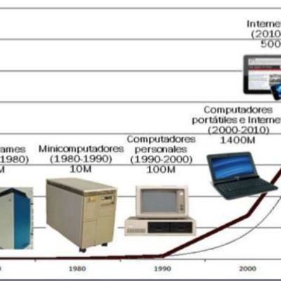 Timeline: Evolución Electrónica de la Informática