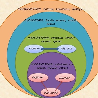 Timeline: Infancia y adolescencia desde los microsistemas