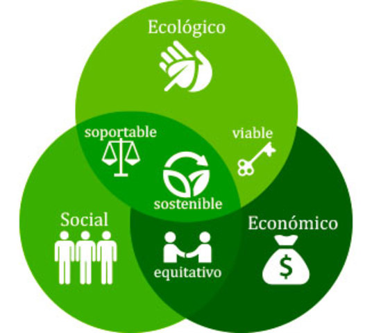 Desarrollo Sustentable timeline Timetoast timelines
