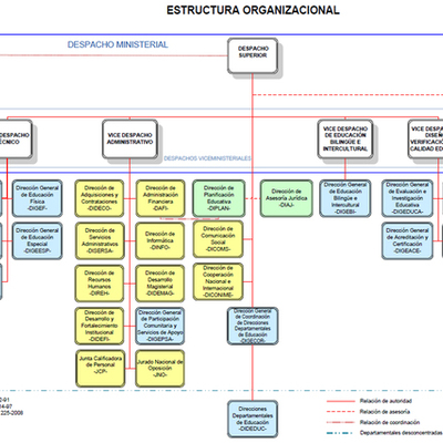 Timeline: Estructura Organizacional del Ministerio de Educación, Guatemala