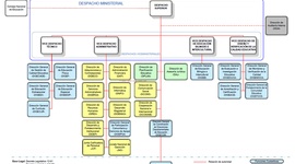 Timeline: Estructura Organizacional del Ministerio de Educación, Guatemala