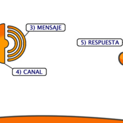 Timeline: desarrollo de la comunicación en el ser humano