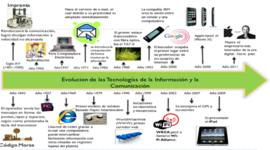Timeline: Evolución histórica de la Tecnología Educativa