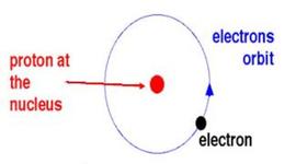 Timeline: Niels Bohr