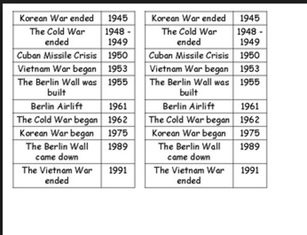 Cold War Timeline Timetoast Timelines
