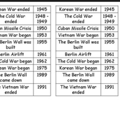Timeline: Cold War Timeline