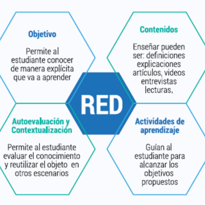 Timeline: Actividad 1 Evolución del concepto RED(recursos educativos digitales)