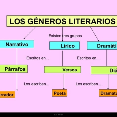 Timeline: HISTORIA DE LA CLASIFICACIÓN DE LOS GÉNEROS LITERARIOS