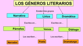 Timeline: HISTORIA DE LA CLASIFICACIÓN DE LOS GÉNEROS LITERARIOS