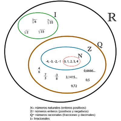 Timeline: Evolución de los  Números Reales