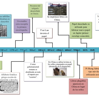 Timeline: Línea de Tiempo de la Tecnología Educativa