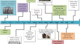Timeline: Línea de Tiempo de la Tecnología Educativa