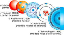 Timeline: Modelo Atómico