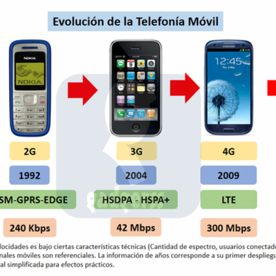 Timeline: Evolución de Servicios Telefonía Móvil. Miriam Martin, parte del Equipo 9.