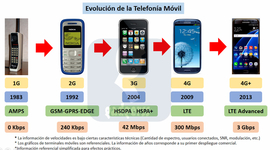 Timeline: Evolución de Servicios Telefonía Móvil. Miriam Martin, parte del Equipo 9.